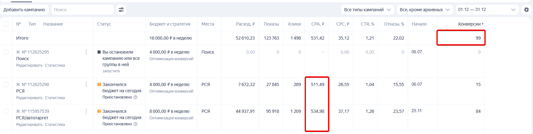 Статистика Яндекс Директа за декабрь: 99 конверсий, стоимость заявки 531,42 ₽, РСЯ — 511,49 ₽, РСЯ с автотаргетом — 534,98 ₽